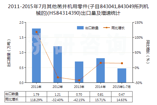 2011-2015年7月其他鑿井機用零件(子目843041,843049所列機械的)(HS84314390)出口量及增速統(tǒng)計